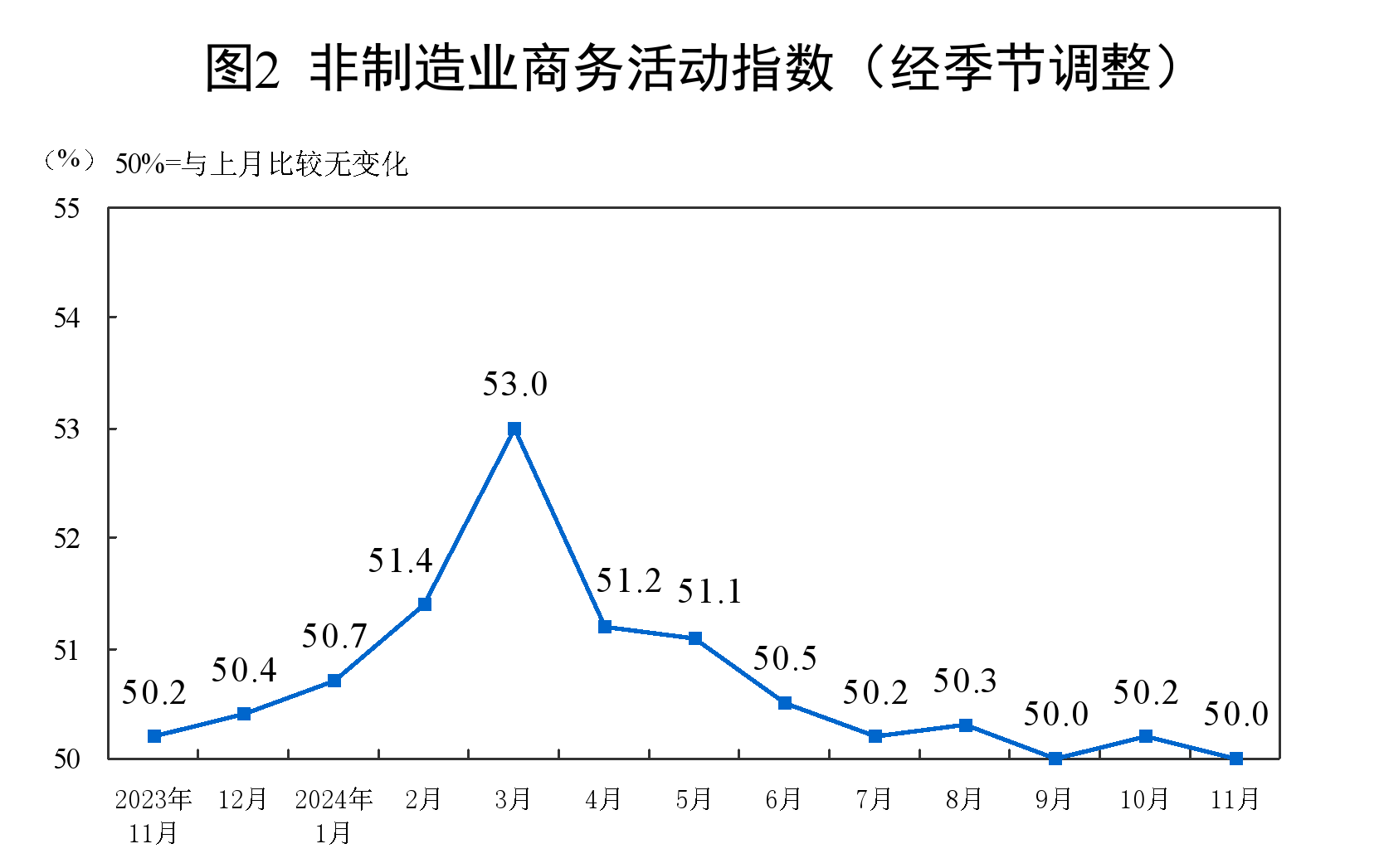 11月官方制造业PMI 50.3高于预期   综合PMI 50.8与上月持平 - 图片4