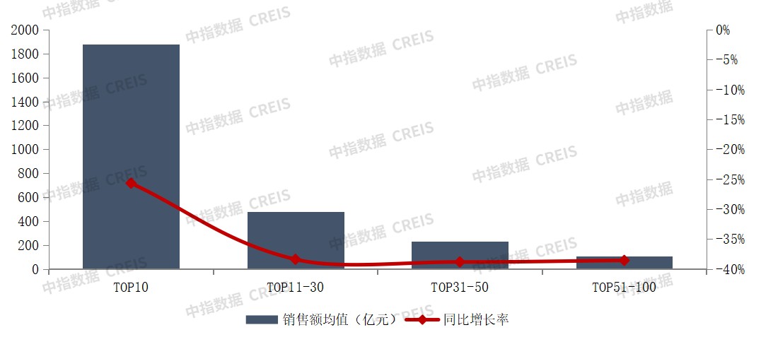 中指研究院：1-11月百强房企销售额为38516.0亿元 同比下降32.9% - 图片3