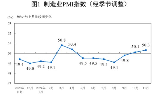 11月官方制造业PMI 50.3高于预期   综合PMI 50.8与上月持平 - 图片1