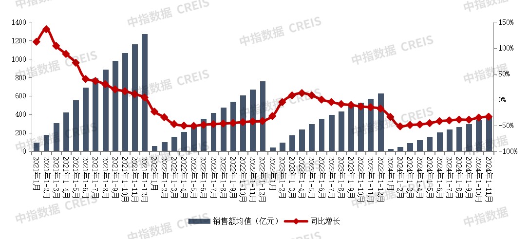 中指研究院：1-11月百强房企销售额为38516.0亿元 同比下降32.9% - 图片1