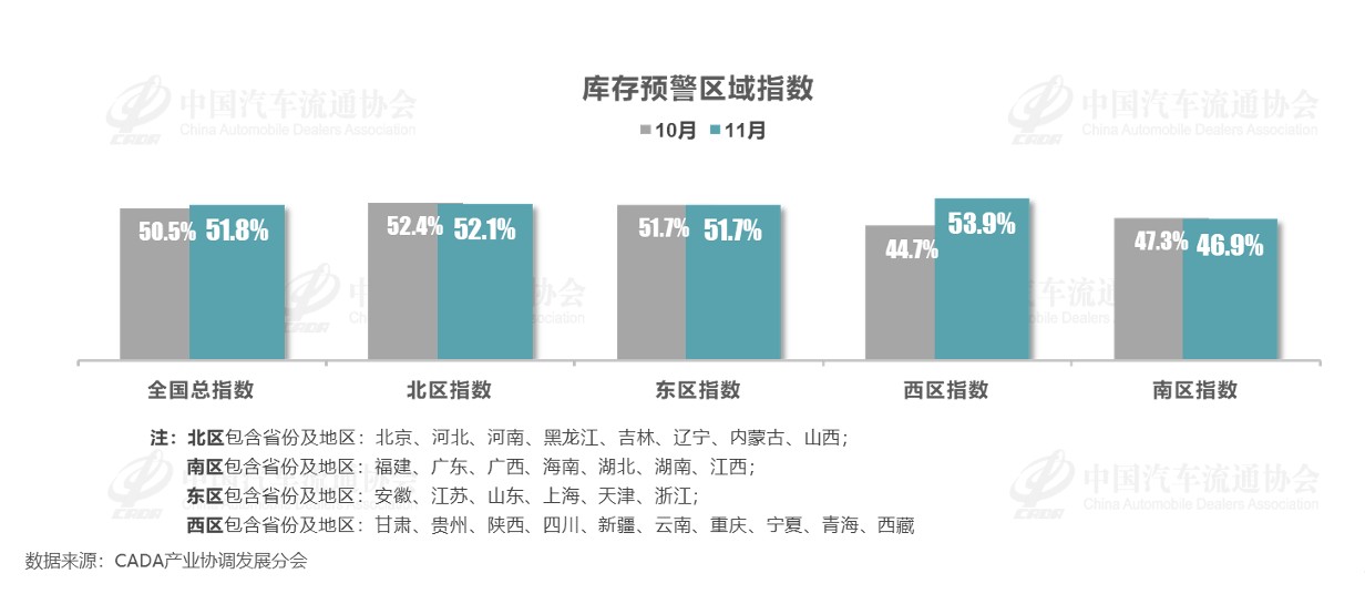 中国汽车流通协会：11月中国汽车经销商库存预警指数为51.8% 环比上升1.3个百分点 - 图片3