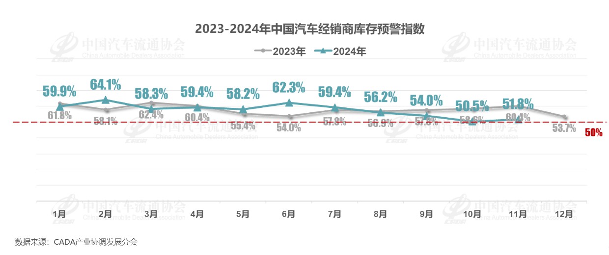 中国汽车流通协会：11月中国汽车经销商库存预警指数为51.8% 环比上升1.3个百分点 - 图片1