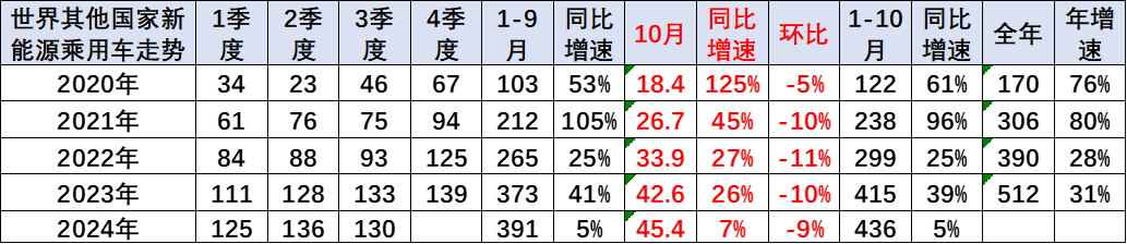 崔东树：2024年欧美新能源乘用车开局偏弱后 欧洲新能源持续走弱 - 图片6