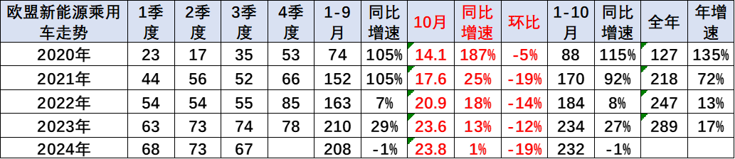 崔东树：2024年欧美新能源乘用车开局偏弱后 欧洲新能源持续走弱 - 图片12