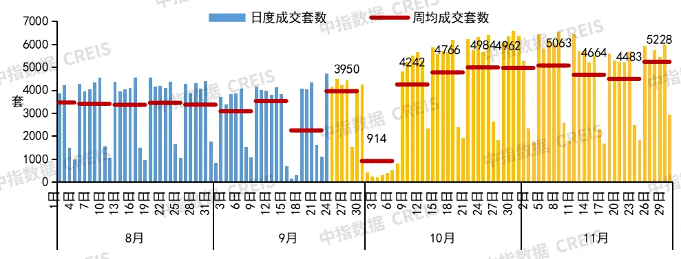 中指研究院：楼市回稳信号强烈！11月4城二手房价格环比止跌转涨 - 图片7