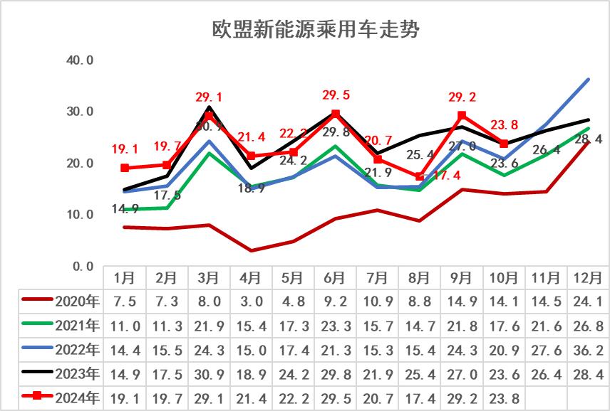 崔东树：2024年欧美新能源乘用车开局偏弱后 欧洲新能源持续走弱 - 图片13