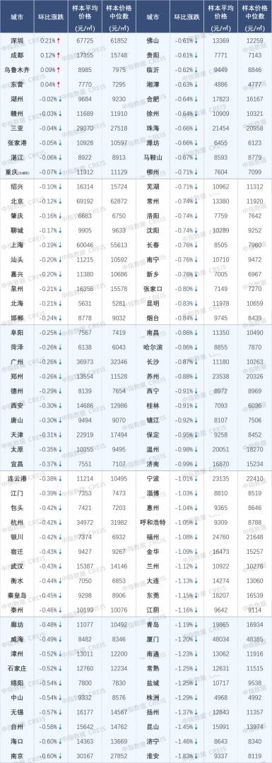 中指研究院：楼市回稳信号强烈！11月4城二手房价格环比止跌转涨 - 图片10