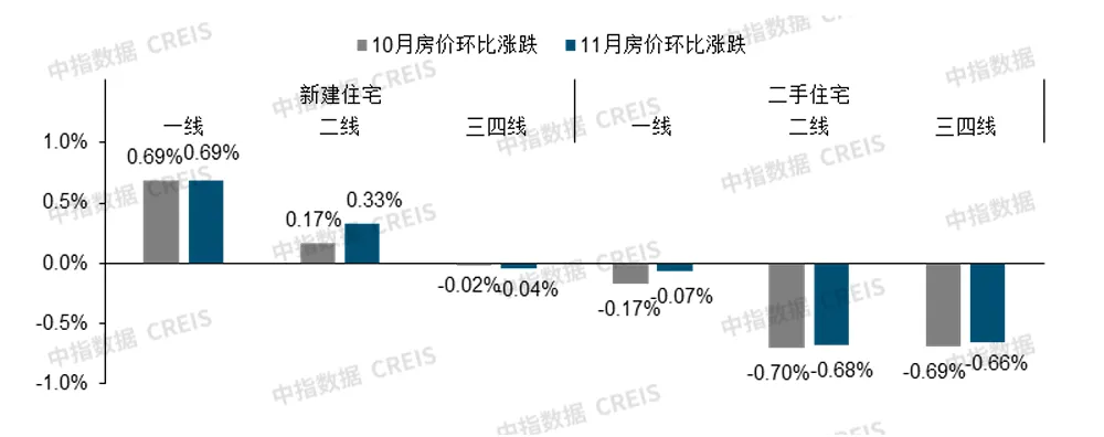 中指研究院：楼市回稳信号强烈！11月4城二手房价格环比止跌转涨 - 图片5