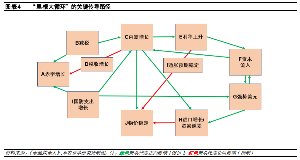 从“里根大循环”到“特朗普大循环”：不变与变 - 图片1