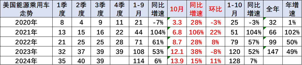 崔东树：2024年欧美新能源乘用车开局偏弱后 欧洲新能源持续走弱 - 图片10