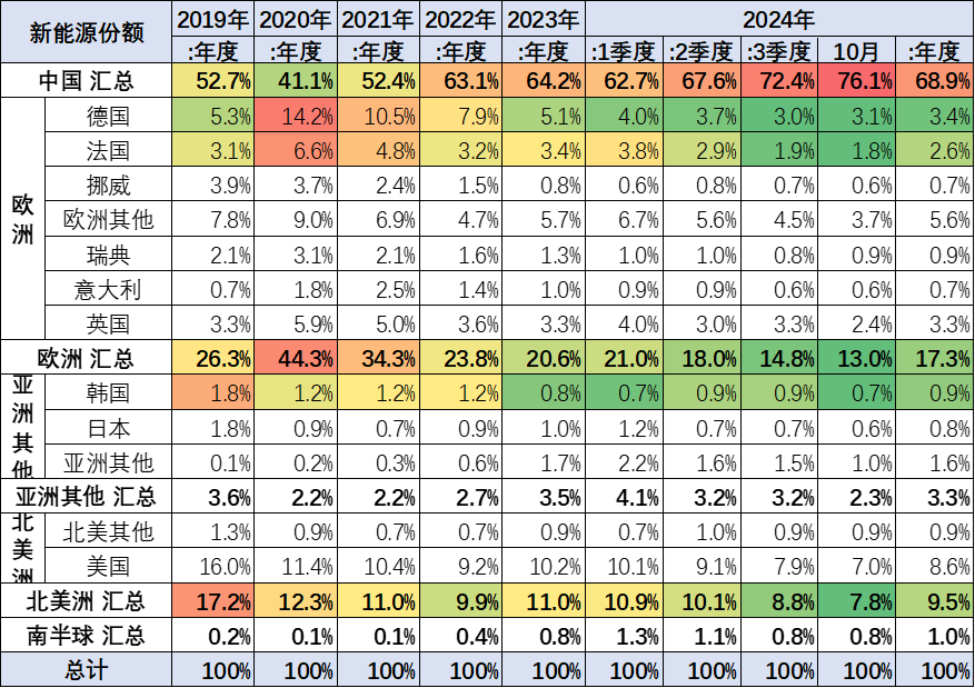 崔东树：2024年欧美新能源乘用车开局偏弱后 欧洲新能源持续走弱 - 图片15
