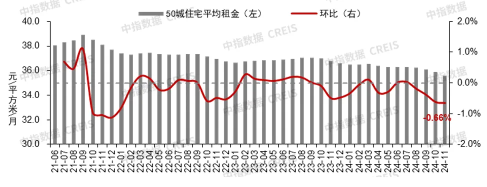 中指研究院：楼市回稳信号强烈！11月4城二手房价格环比止跌转涨 - 图片3