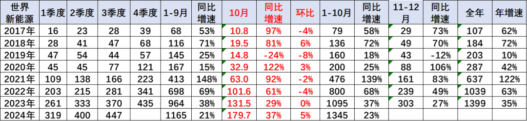 崔东树：2024年欧美新能源乘用车开局偏弱后 欧洲新能源持续走弱 - 图片4