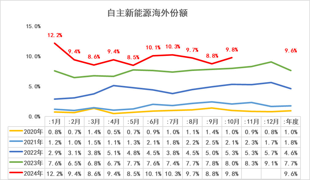 崔东树：2024年欧美新能源乘用车开局偏弱后 欧洲新能源持续走弱 - 图片8