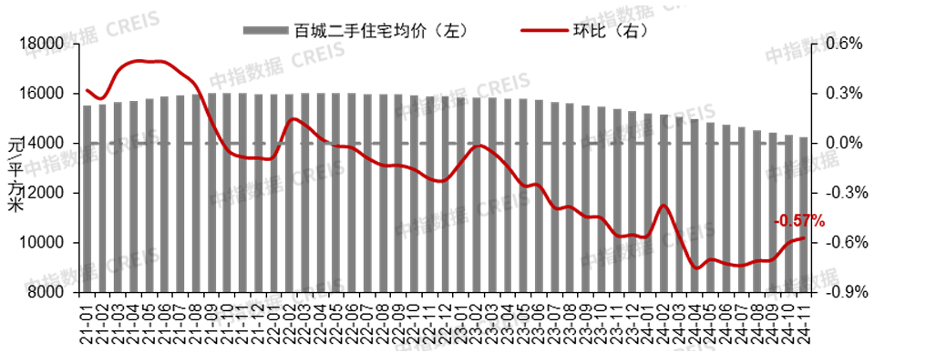 中指研究院：楼市回稳信号强烈！11月4城二手房价格环比止跌转涨 - 图片1