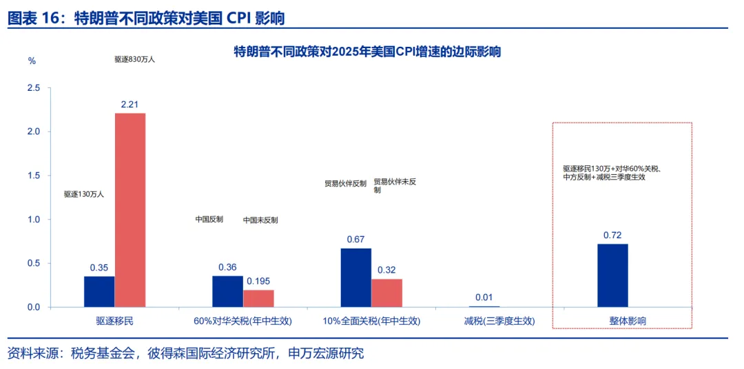 特朗普2.0：从“去通胀”到“再通胀”？ - 图片16