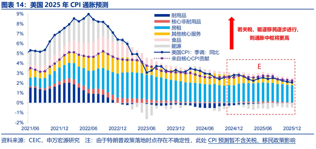 特朗普2.0：从“去通胀”到“再通胀”？ - 图片14