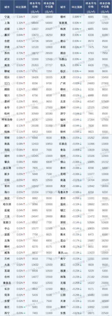 中指研究院：楼市回稳信号强烈！11月4城二手房价格环比止跌转涨 - 图片9