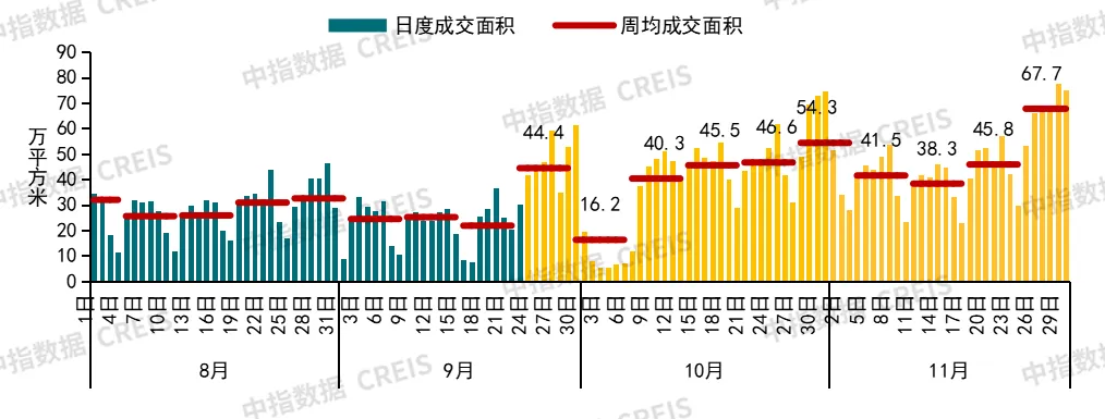 中指研究院：楼市回稳信号强烈！11月4城二手房价格环比止跌转涨 - 图片6