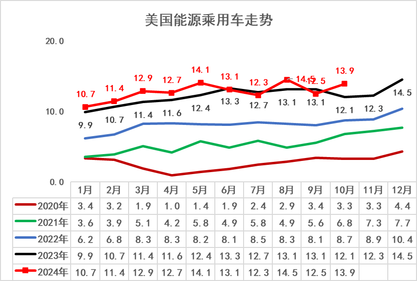 崔东树：2024年欧美新能源乘用车开局偏弱后 欧洲新能源持续走弱 - 图片11