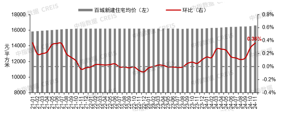 中指研究院：楼市回稳信号强烈！11月4城二手房价格环比止跌转涨 - 图片2