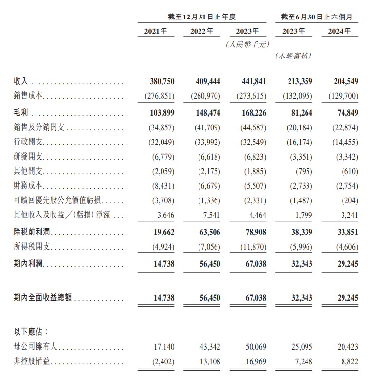 新股消息 | 大众口腔递表港交所 2023年收入于华中地区民营口腔医疗服务提供商中排名第一 - 图片2