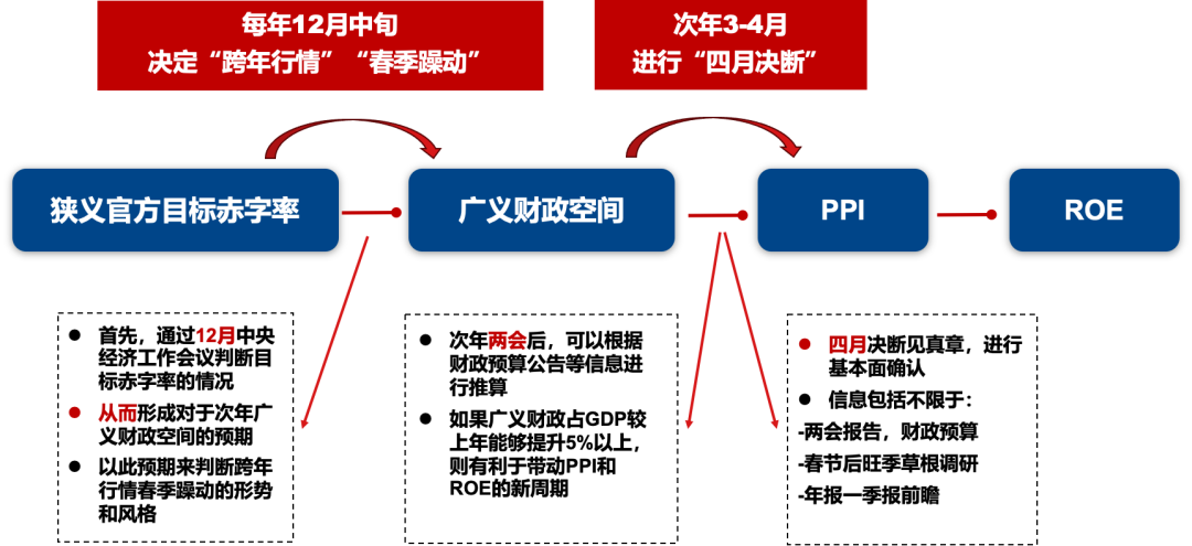 广发证券：未来两周关键会议如何指引AH股“跨年行情”？ - 图片4