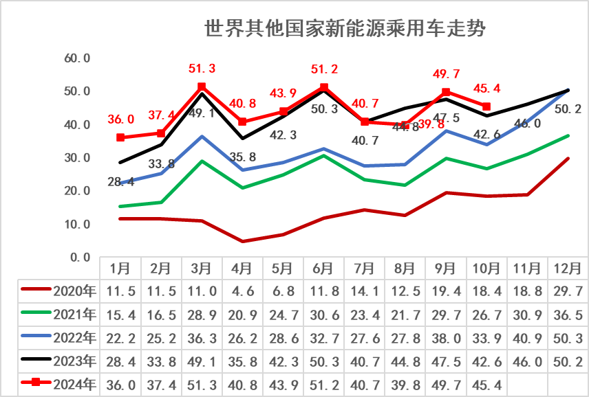 崔东树：2024年欧美新能源乘用车开局偏弱后 欧洲新能源持续走弱 - 图片7