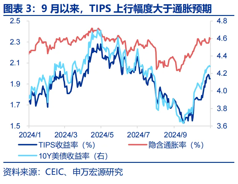 特朗普2.0：从“去通胀”到“再通胀”？ - 图片3