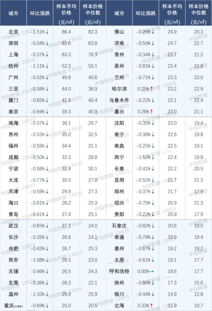 中指研究院：楼市回稳信号强烈！11月4城二手房价格环比止跌转涨 - 图片11