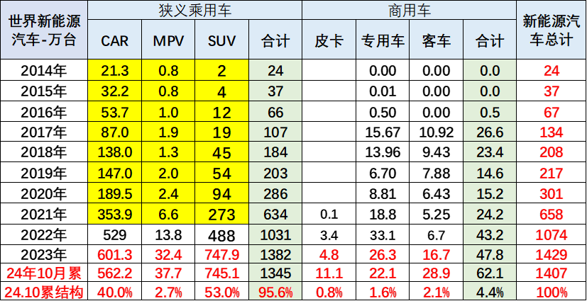 崔东树：2024年欧美新能源乘用车开局偏弱后 欧洲新能源持续走弱 - 图片3