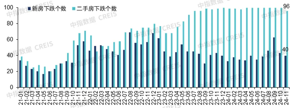 中指研究院：楼市回稳信号强烈！11月4城二手房价格环比止跌转涨 - 图片4