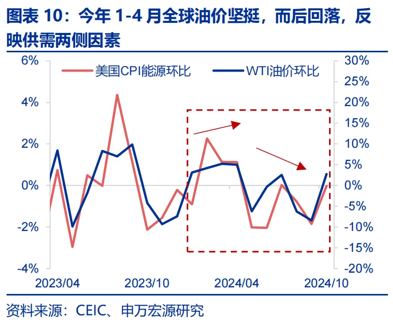 特朗普2.0：从“去通胀”到“再通胀”？ - 图片10