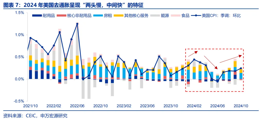 特朗普2.0：从“去通胀”到“再通胀”？ - 图片7