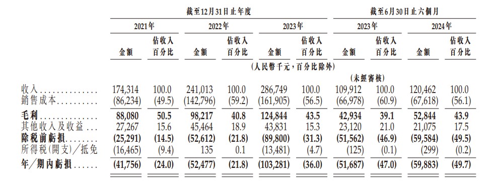 新股消息 | 越疆科技通过港交所聆讯 行业相对集中前五名中四家为中国制造商 - 图片2