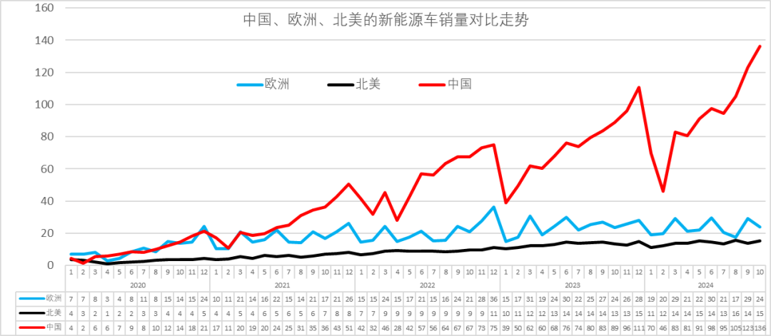 崔东树：2024年欧美新能源乘用车开局偏弱后 欧洲新能源持续走弱 - 图片9