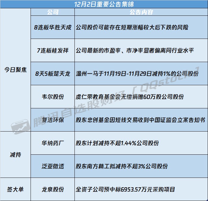 A股公告精选 | 八连板华胜天成(600410.SH)提示风险 - 图片1