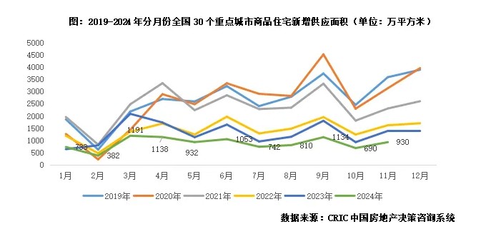 克而瑞研究中心：年末冲刺供应放量+政策稳信心 预计12月楼市成交将迎翘尾行情 - 图片1