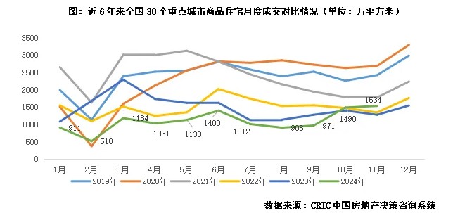 克而瑞研究中心：年末冲刺供应放量+政策稳信心 预计12月楼市成交将迎翘尾行情 - 图片3