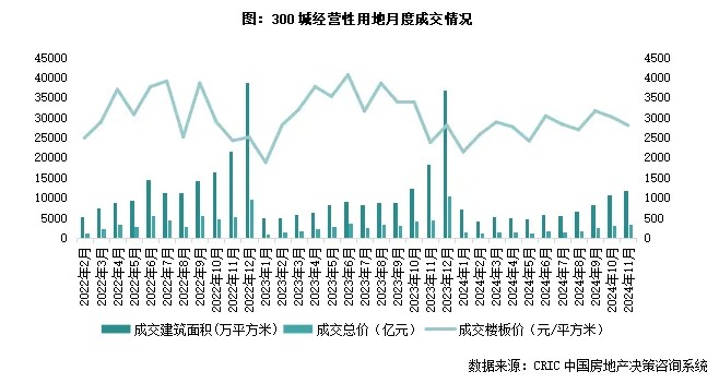 克而瑞研究中心：年末冲刺供应放量+政策稳信心 预计12月楼市成交将迎翘尾行情 - 图片8