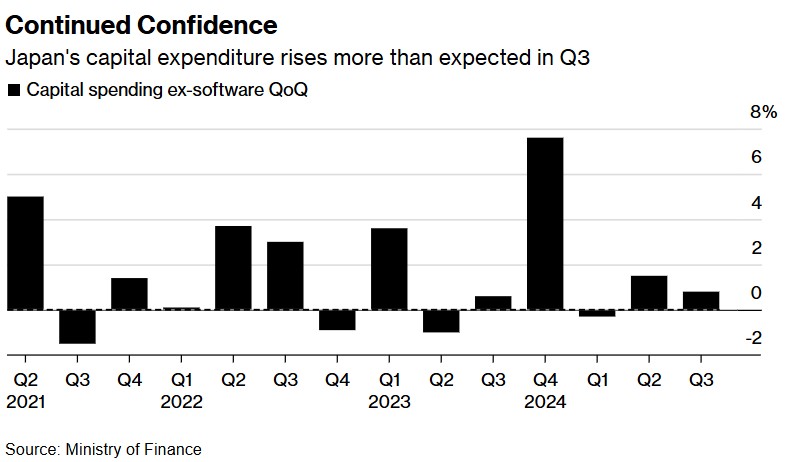 日本企业超预期增加投资凸显信心 日本央行12月加息逻辑再强化 - 图片1