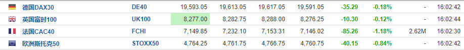 法国政局拖累，欧股走低，法股跌逾1%，美股盘前热门中概股涨跌不一，美元走高，黄金承压 - 图片3