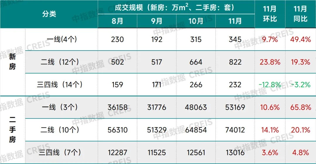 中指研究院：11月地产销售额持续回升 土地出让金总额同比增逾一成 - 图片2