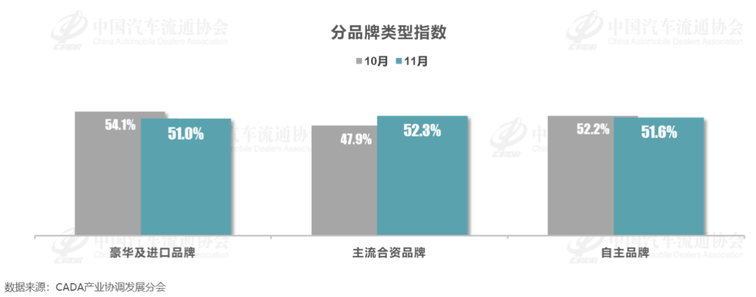 11月中国汽车经销商库存预警指数为51.8% 接近荣枯线 - 图片4