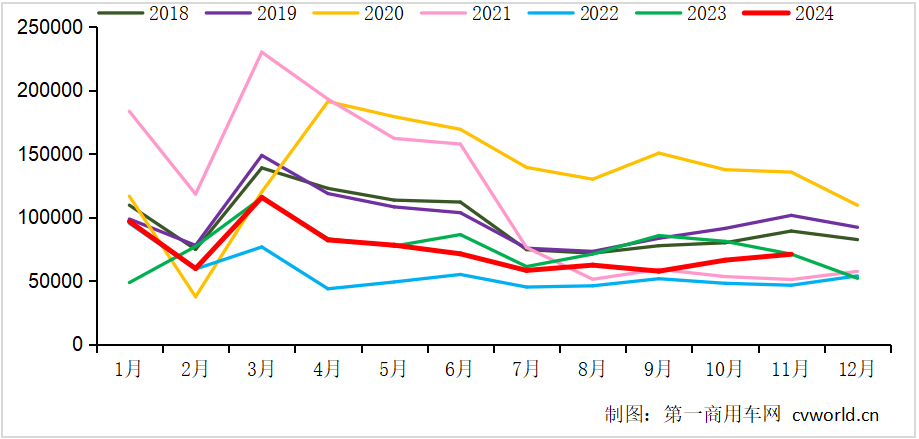 11月我國重卡市場銷售7.1萬輛月增7% 終結五連降 - 圖片1