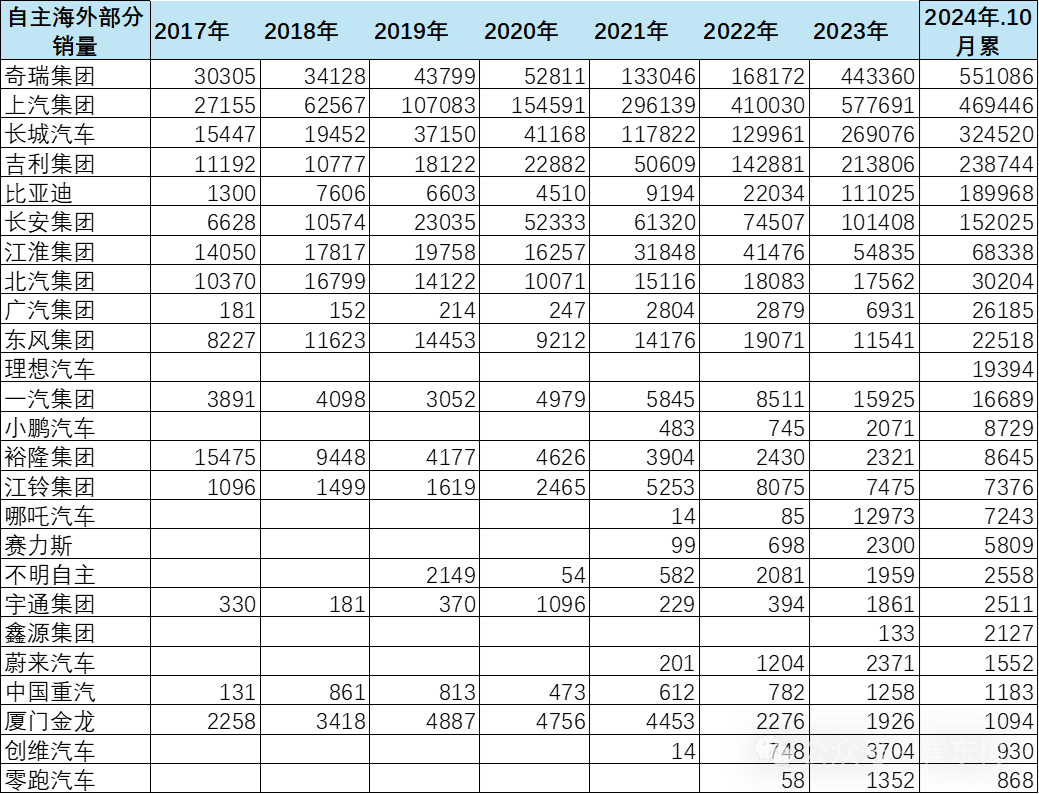 崔东树：1-10月中国海外市场自主车企品牌销量216万台 同比增长46% - 图片5