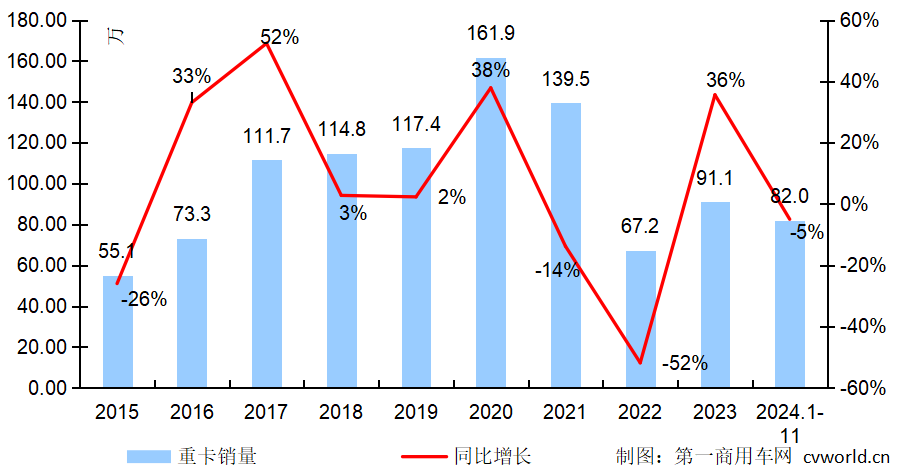 11月我國重卡市場銷售7.1萬輛月增7% 終結五連降 - 圖片2