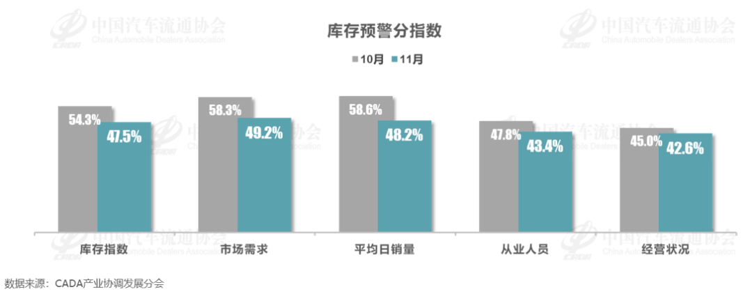 11月中国汽车经销商库存预警指数为51.8% 接近荣枯线 - 图片2