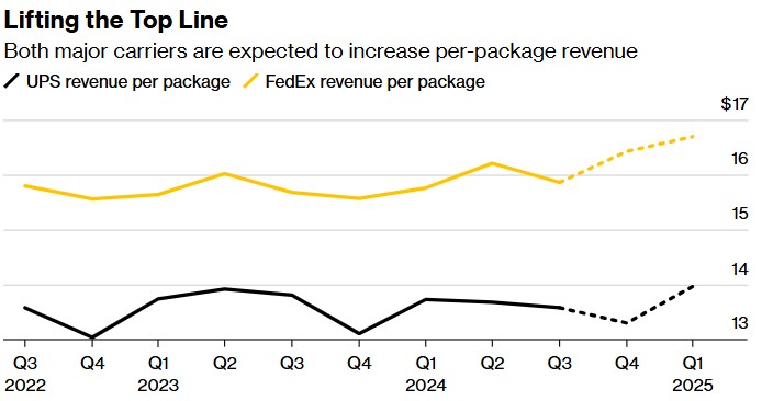 收取天价运费，联邦快递(FDX.US)与联合包裹(UPS.US)狂赚“假日费” - 图片2