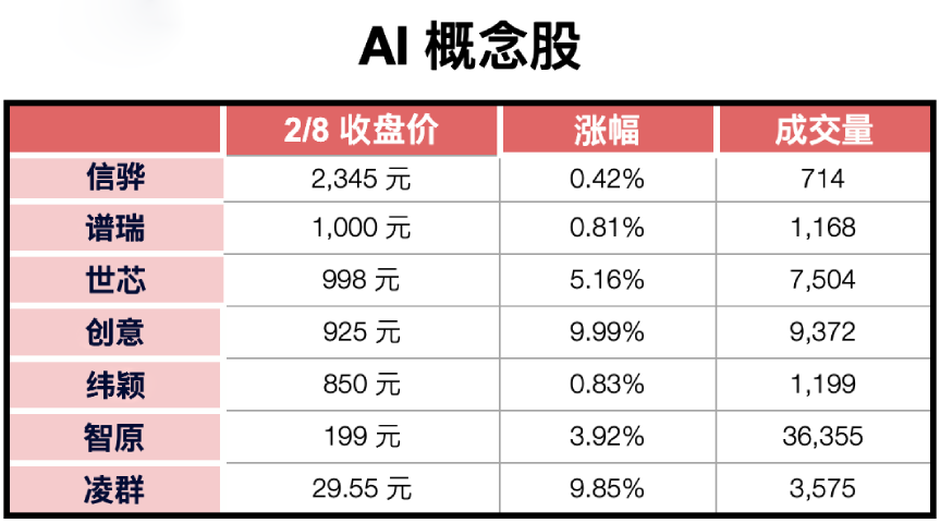 概念股 （AI）